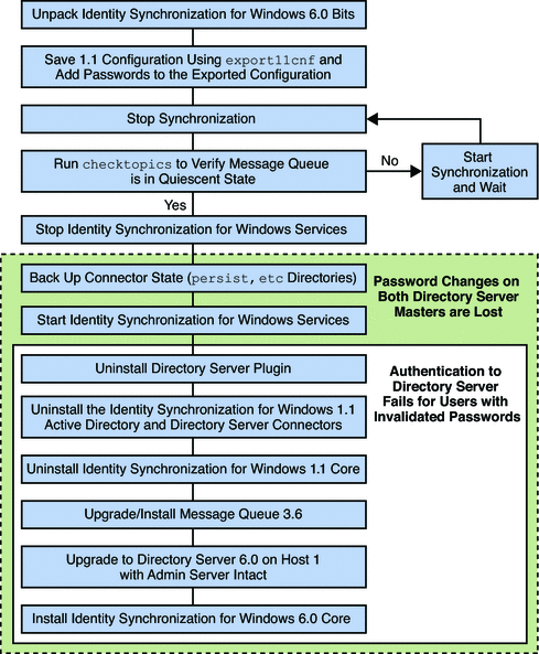 Flow diagram showing steps for upgrading a single-host
environment.