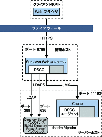 この図は、管理ホストにインストールされた DSCC がサーバーホストのサーバーインスタンスにアクセスする様子を示しています。