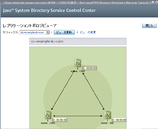 DSCC でのレプリケーショントポロジの例。