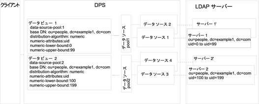 図は、複数のデータソースに保存されたサブツリーのさまざまな部分に単一のアクセスポイントを提供する配備の例を示しています。