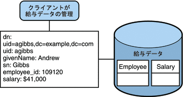 図は、SQL データベースへのアクセスを提供する JDBC データビューを示しています。