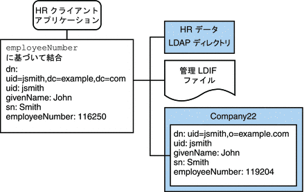 図は、LDAP ディレクトリとほかの結合ビューの複合的な結合ビューを示しています。