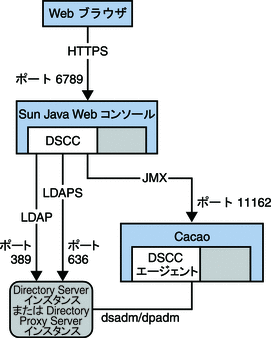 次の図は、管理フレームワークのコンポーネントが使用するポートと、それらのポートを経由する管理プロトコルトラフィックを示しています。