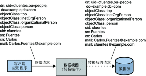 为属性添加另一个属性指定的值