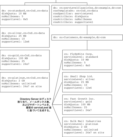 図は、クラシック CoS を使用して生成されたサービスレベルデータを示しています。