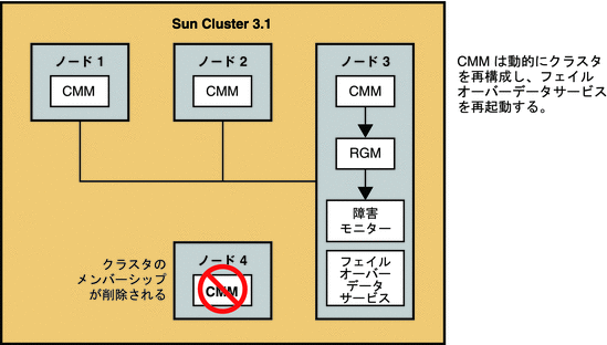 図は、Sun Cluster アーキテクチャーでのサーバー障害のあとの復旧を示しています。