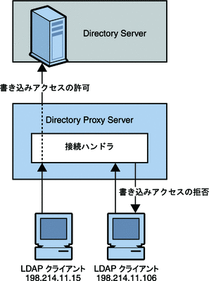 図には、クライアントへの書き込みアクセスの許可を IP アドレスに基づいて行うために使用される接続ハンドラが示されています。