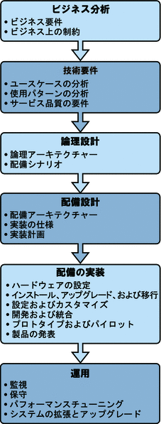 ソリューションライフサイクル Sun Java System Directory Server Enterprise Edition 6 3 配備計画ガイド