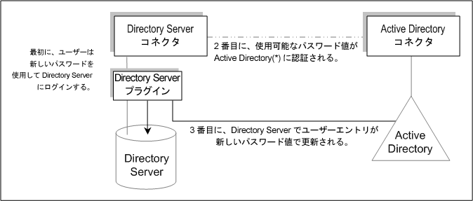 ユーザーエントリおよびパスワードの変更が Active Directory および Directory Server で更新される方法を示す図。