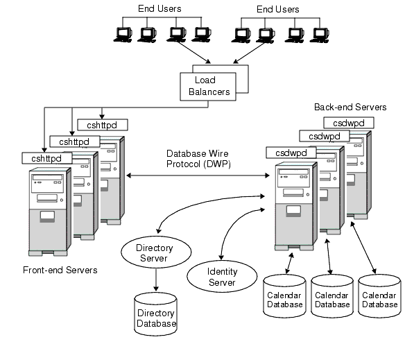 Scalable Calendar Server configuration