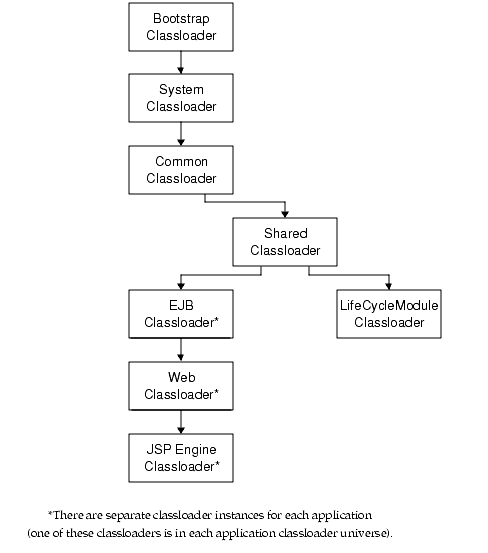 Figure shows the classloader runtime hierarchy.