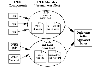 Figure shows EJB or Web module assembly and deployment.