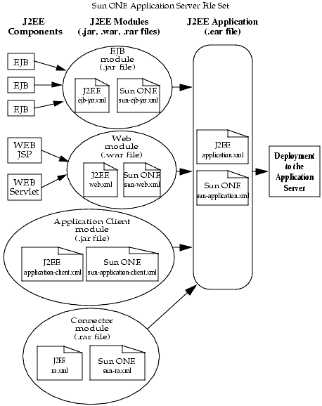 Figure shows J2EE application assembly and deployment.