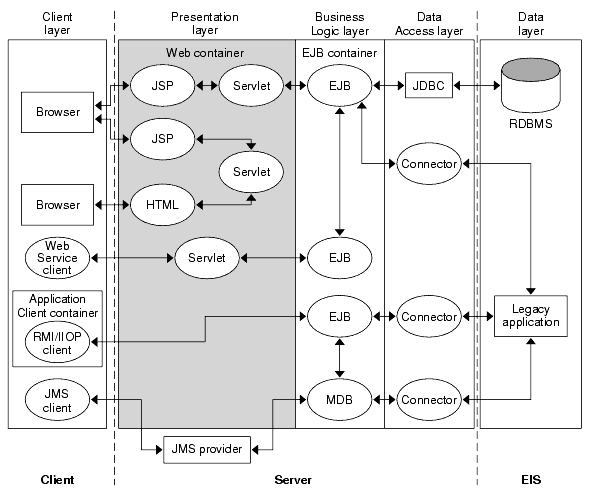 Figure shows detailed J2EE environment. Illustrates the contents and flow of the client layer, the presentation layer, the business logic layer, and the data access layer.