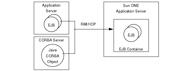 Figure shows how the application server objects and CORBA objects uses RMI/IIOP to access the EJBs residing inside Sun ONE Application Server. 