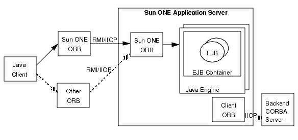 Figure shows how the client-side ORB communicates with the ORB on the server side using RMI/IIOP. 