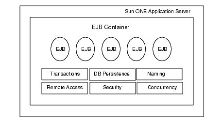 Figure shows EJB container components.