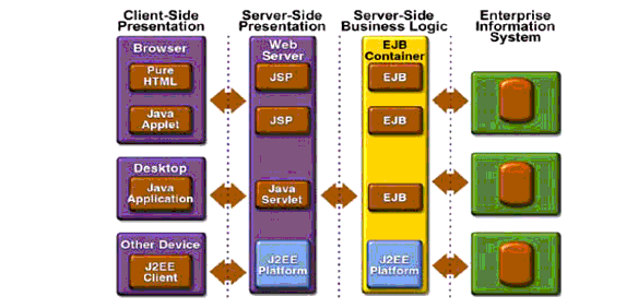 This figure shows the J2EE Application Model.