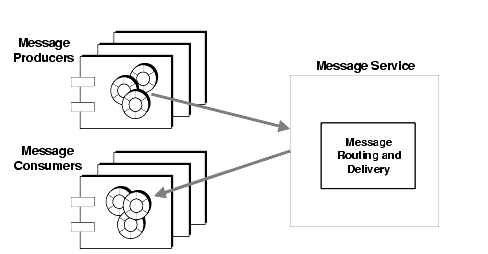 Diagram showing message producers and consumers, and the message service. Figure is explained in text.