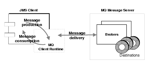 Diagram showing how message producers and consumers interact with MQ runtime.  Figure is explained in text.