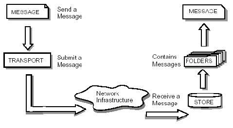 Figure shows the message handling process of the Java Mail API