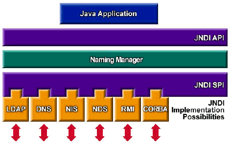 Figure shows an overview of the JNDI architecture. 