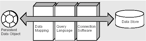 Figure shows the basic persistence scheme used for persistent data represented in memory.