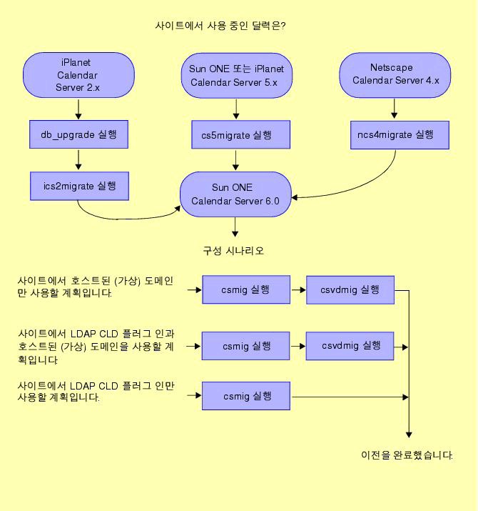 �� �׸��� Calendar Server ���� ��ƿ��Ƽ ������ ���� �ε���� ��Ÿ���ϴ�.