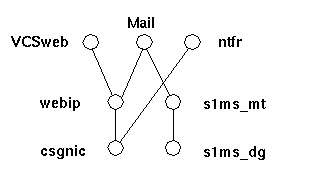 VCS ���Ӽ� Ʈ��:  Mail�� webip and s1ms_mt ���̿� ��ũ�� ��������ϴ�.