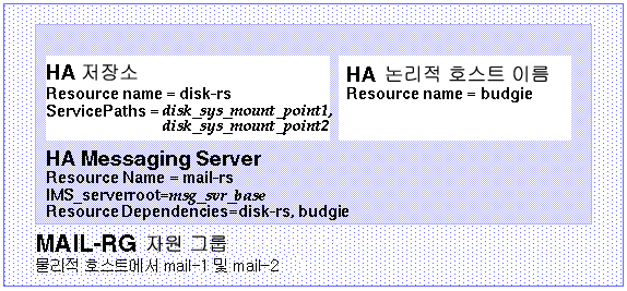 ������ Messaging Server HA ����