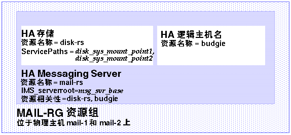  Messaging Server HA 