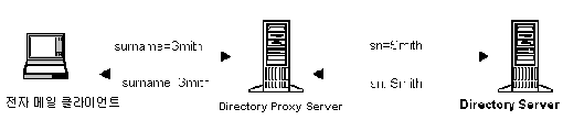 Directory Proxy Server Ŭ̾Ʈ  Ӽ ̸ 丮  ν  ִ  ٲ   丮    ֽϴ.
