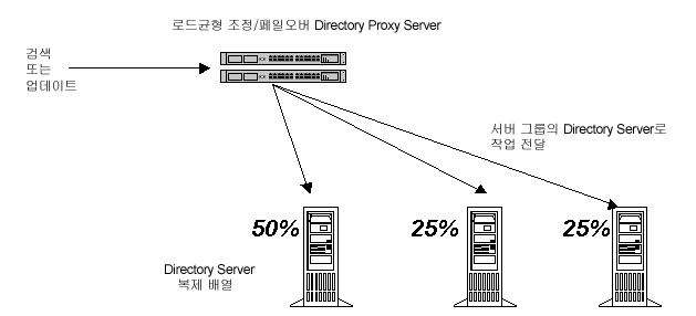 LDAP 丮   ε  . Directory Proxy Server  ǵ ε ǿ  Ŭ̾Ʈ û ٸ 丮  ڵ лŵϴ .
