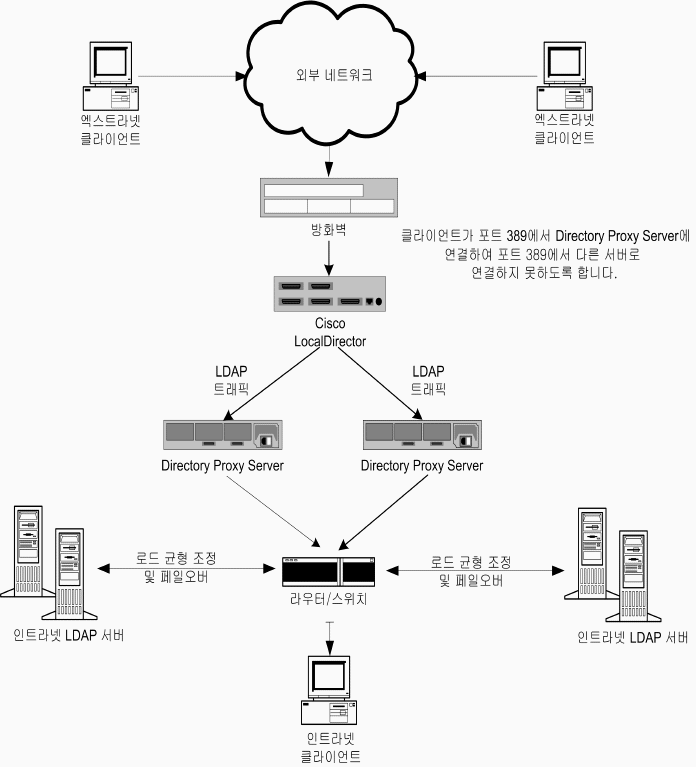 LDAP Ŭ̾Ʈ ϳ Ʈ Directory Server ϳ ׼ϵ ϴ  ȭ  Directory Proxy Server