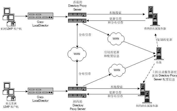 �ͻ���Ⱥͨ�������� (WAN) �����ݽ�����ȫ���ʵķֲ�ʽ�ܹ���