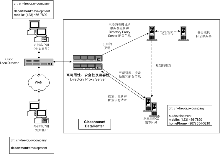 ����ʽ LDAP Ŀ¼�ܹ�ʹ��Ӧ���û��ڹ�˾�ڲ����ⲿ�����Է�����֯���ݡ�
