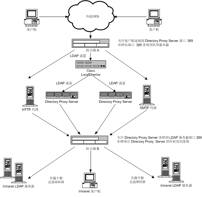����˫����ǽ�� Directory Proxy Server �ڴ�����������Χ�γ�һ������������������Ա�����ⲿ�����������