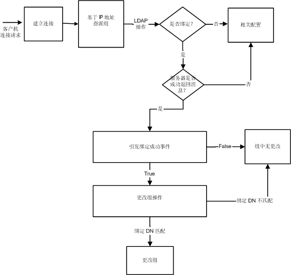 ȷ�����Ա�ʸ�� Directory Proxy Server ����̨���������ͻ���������������ӵ������ַ��ʶ��ĳ�����С��ͻ����ڳɹ��󶨺�ɸ������ǵ��顣
