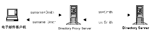 Directory Proxy Server �����ڽ��ͻ�����ѯ���ݵ�Ŀ¼������֮ǰ�����е�����������ΪĿ¼�������������ʽ��