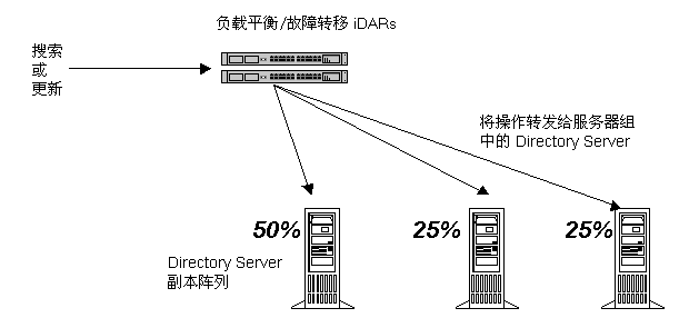 һ�� LDAP Ŀ¼����֮��ĸ���ƽ�⡣������Ϻ�Directory Proxy Server �����������ж���ĸ����������ͻ�����ѯ�Զ��������ͬ��Ŀ¼��������

