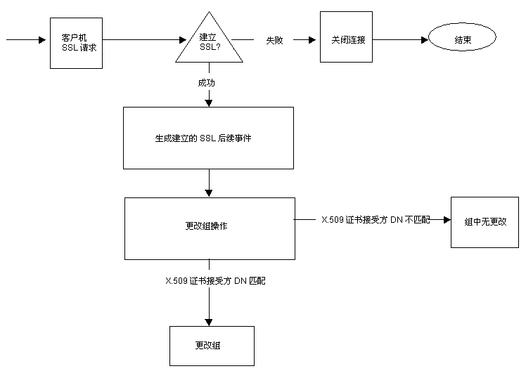 Directory Proxy Server ������ SSL �Ự����֮����֤�ͻ����ṩ������֤�顣

