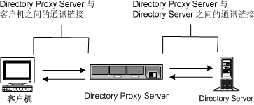 Directory Proxy Server ������������ͨѶ���ӡ��� LDAP �ͻ�����Directory Proxy Server �� LDAP Ŀ¼֮�����ð�ȫͨѶ��
