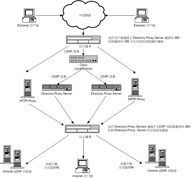 GӨ Directory Proxy Server iHbNzAPإ߱ϡA\tκ޲zq~oXC
