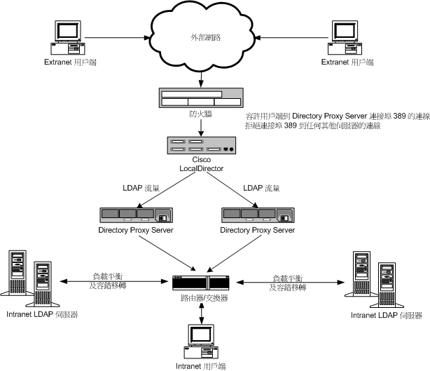 @Ө Directory Proxy Server \ LDAP Τݶȯs@ӳsW Directory ServerC
