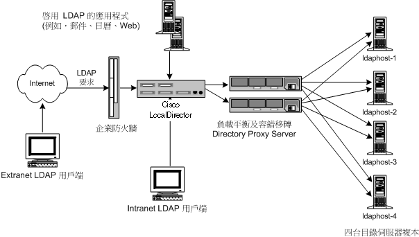 ȨѤ~ϥΰiΩ LDAP ¦[cC~Ss~ LDAP AȡC 
