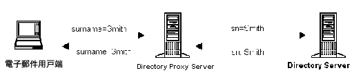 Directory Proxy Server iHbNd߶ǰeؿAeAΤݬdߤNݩʭsRWؿAFѪ榡C
