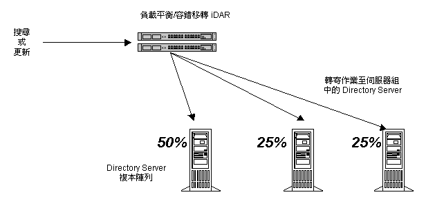 b@ LDAP ؿAƥWtšC@]wADirectory Proxy Server |۰ʱNΤݬdߤtPؿAAHŦXպAwqtǫhC
