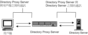 Directory Proxy Server ӤjqTsC]w LDAP ΤݡBDirectory Proxy Server M LDAP ؿwqTC