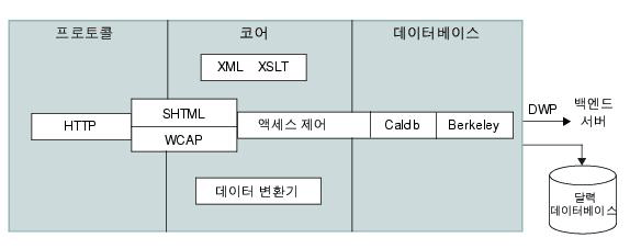 Calendar Server ���� ���� �ý����� ������ �帧