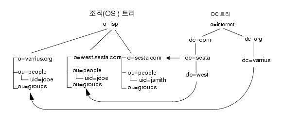 Sun ONE LDAP ��Ű�� v.1�� ����ϴ� ȣ��Ʈ�� ������ ��ġ�� LDAP ���丮 ����